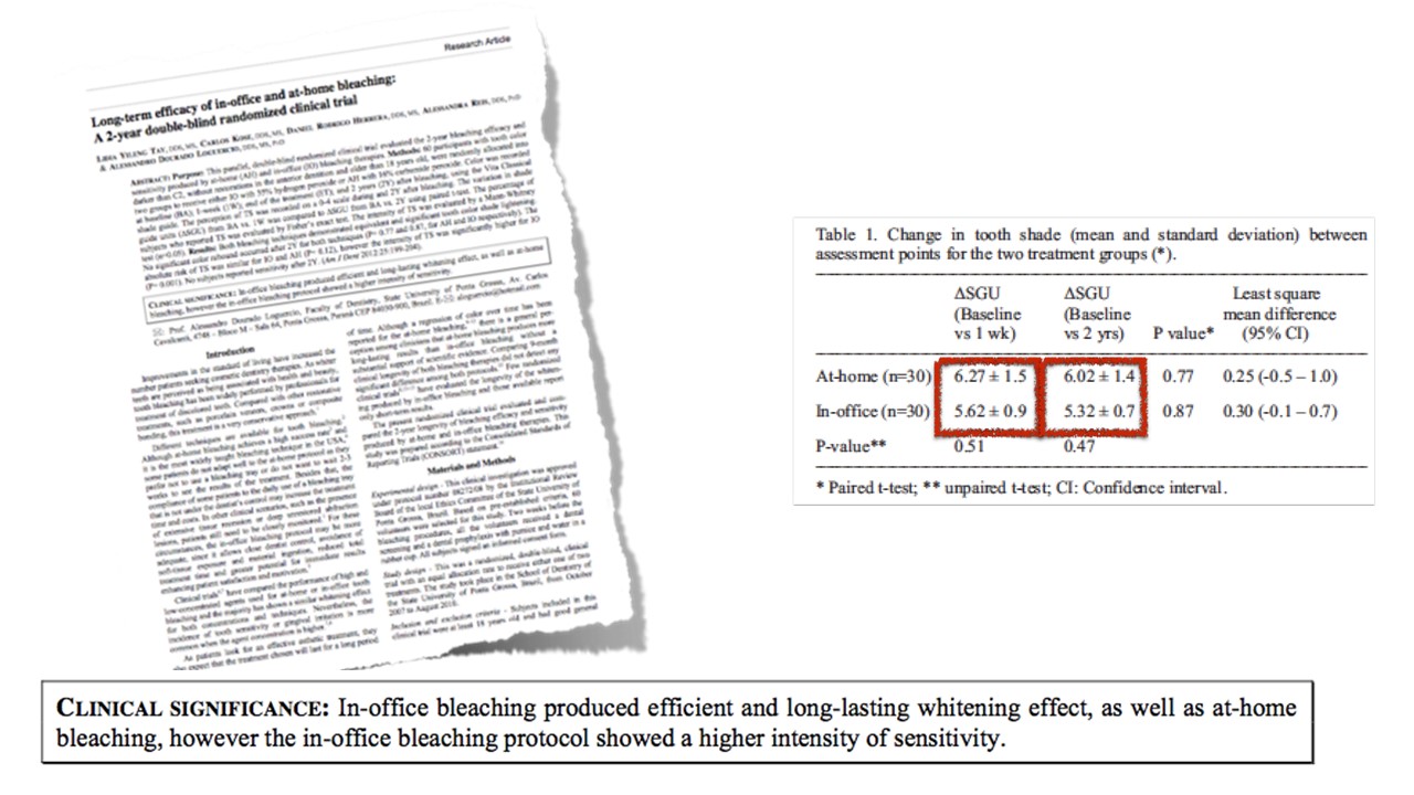 Estudo long-term efficacy of in-office and at-home bleaching