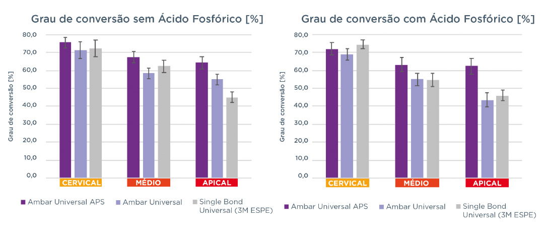 O alto grau de conversão no terço apical corrobora com os resultados de elevada adesão de AMBAR UNIVERSAL APS