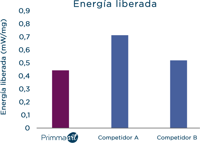 Grafico energia ES - PrimmaArt - Confección de provisionales