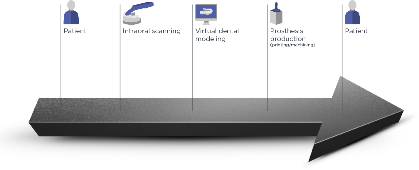 fluxo 100 digital en - Digital Workflow