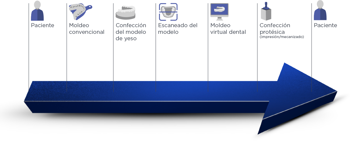 fluxo analogico es - Flujo Digital