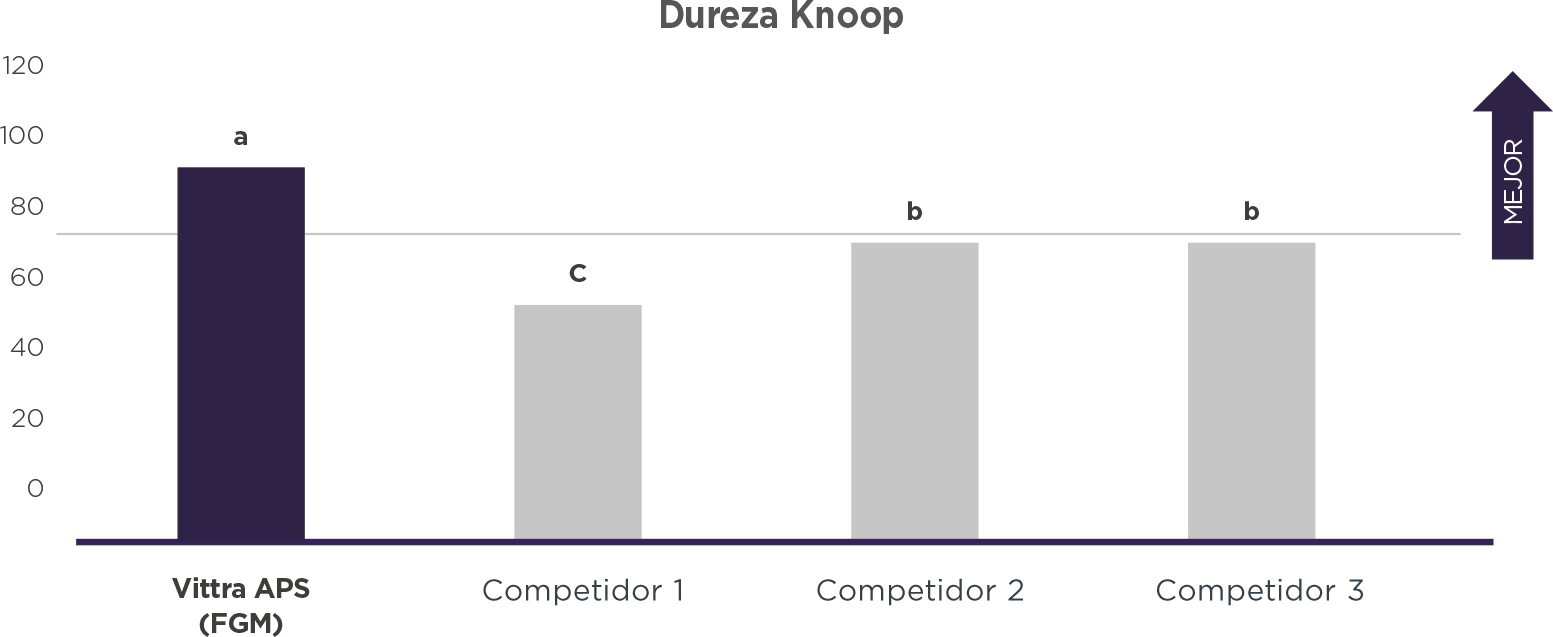 Grafico Dureza Vittra ES 2 - Vittra APS - Resina compuesta premium