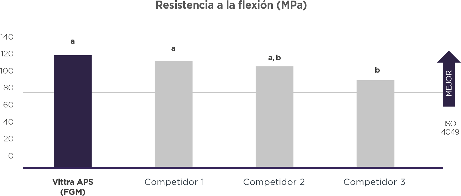 Grafico Flexao Vittra ES 2 - Vittra APS - Resina compuesta premium