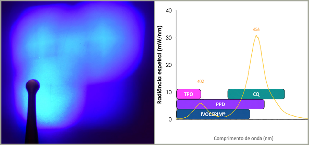 Figura 11A: Posição dos LEDs de cor azul na fonte de luz QUAZAR. Figura representando o espectro de emissão (nm/mm2), apresentando picos estabelecidos para a luz violeta e azul, caracterizando o QUAZAR como um aparelho multiwave que é capaz de ativar materiais com diferentes fotoiniciadores