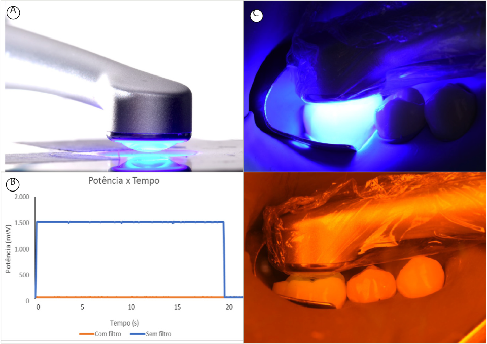 Figura 4A: Posicionamento da fonte de luz QUAZAR no orifício da esfera integradora; B: Potência (mW) durante 20 segundos no modo normal, medidos na esfera integradora sem e com o filtro de cor laranja. Nota-se a diminuição drástica na quantidade de luz que passa pelo filtro; C: Filtro de cor laranja protegendo durante o processo de fotoativação da restauração em resina composta.